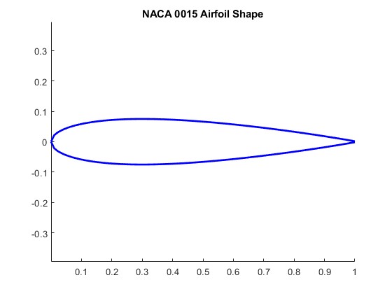 NACA 0015 baseline airfoil profile plotted for comparison